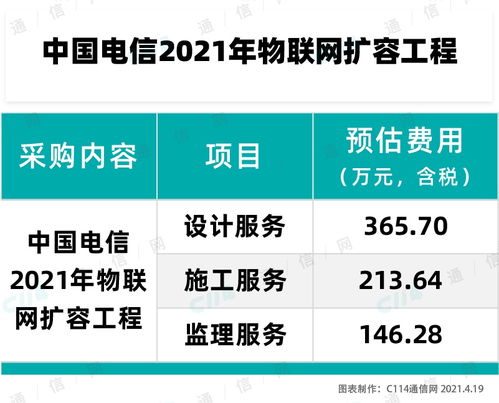 中國(guó)電信啟動(dòng)2021年物聯(lián)網(wǎng)擴(kuò)容工程服務(wù)集采，推動(dòng)物聯(lián)網(wǎng)應(yīng)用服務(wù)發(fā)展