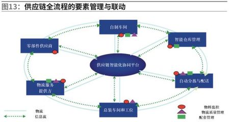 智能供應(yīng)鏈在智能制造領(lǐng)域的應(yīng)用 物聯(lián)網(wǎng)服務(wù)賦能產(chǎn)業(yè)升級(jí)